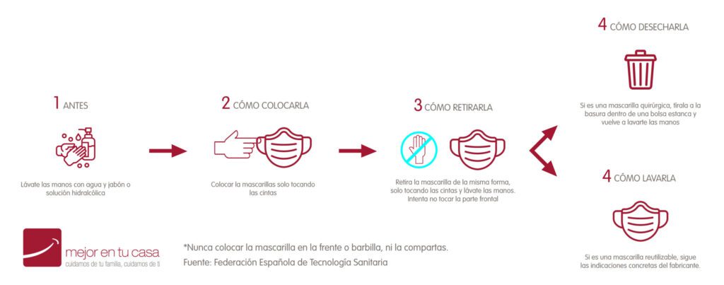 Cómo usar la mascarilla